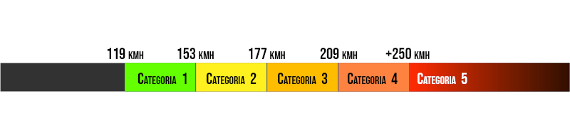 Velocidades de cada categoría de huracán - en comparación con Lamborghini Huracan